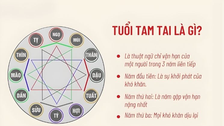 Tam Tai là gì? Ý nghĩa và cách tính cho các con giáp