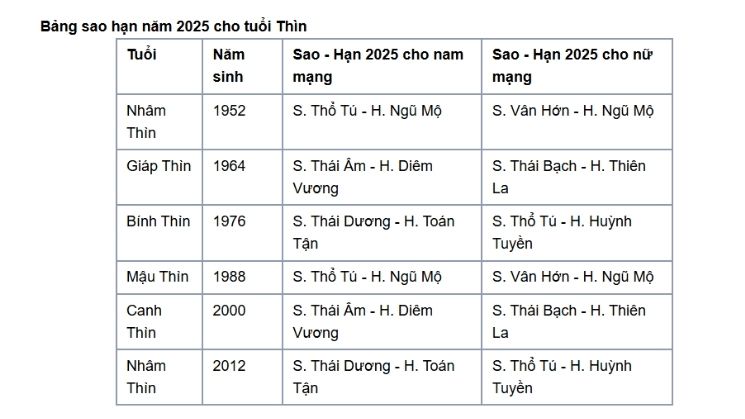 Vận hạn chi tiết cho từng can chi tuổi Thìn năm 2025